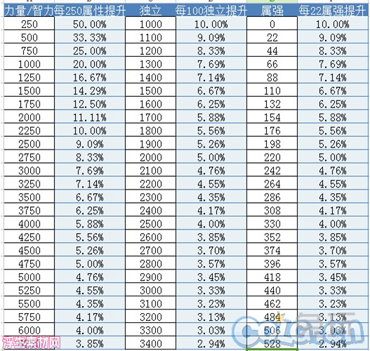 图片[1]-力量/属强/独立对应伤害比-浮生素材网